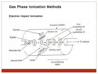 Electron Impact Ionization