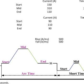 Waveforms Of Welding Current And Voltage Recorded During Welding Of