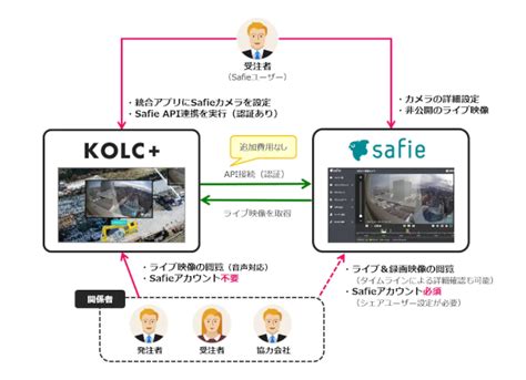 クラウド録画サービス「safie」とbimcim共有クラウド「kolc＋」が連携｜話題の新商品｜建設資材ポータルサイト けんせつplaza