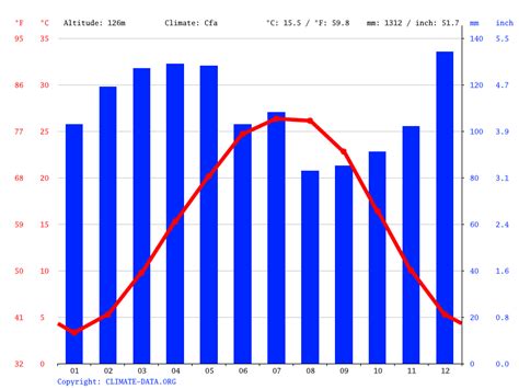 Nashville climate: Average Temperature, weather by month, Nashville ...