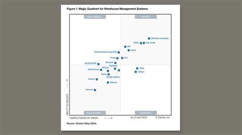 Unterstützen Sie Ihre Lieferkette mit einem Command Center Oracle