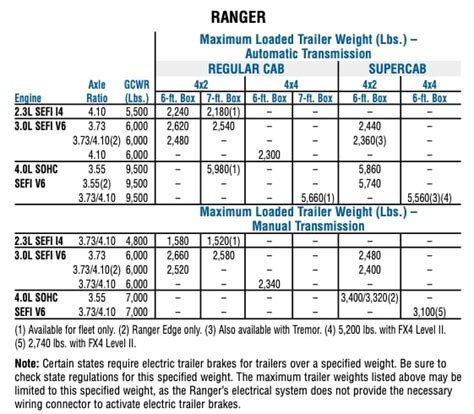 2004 Ford Ranger Towing Capacity (All Variations)