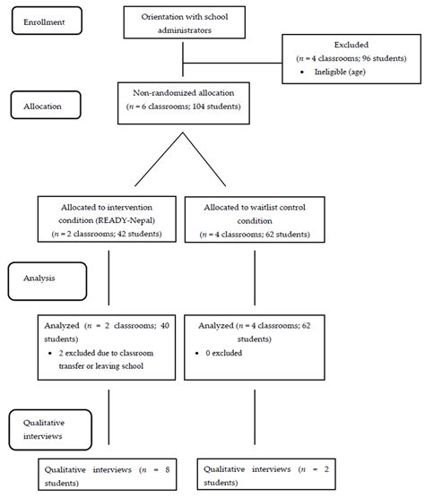 Ijerph Free Full Text Feasibility And Acceptability Of A School