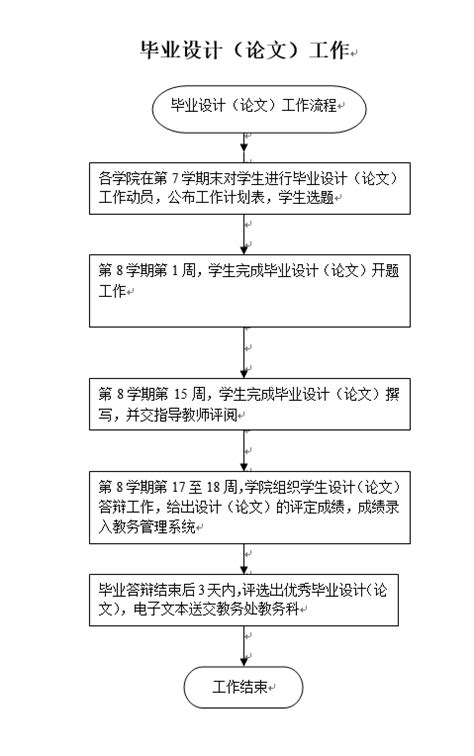 本科生毕业论文工作流程 江南大学商学院