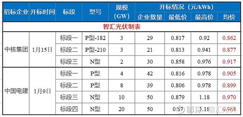 N型全面跌破1元w，中核8gw组件集采开标！ 2023年12月14日，中核集团光伏组件设备一级集中采购试点项目（第二批）开始招标，共采购