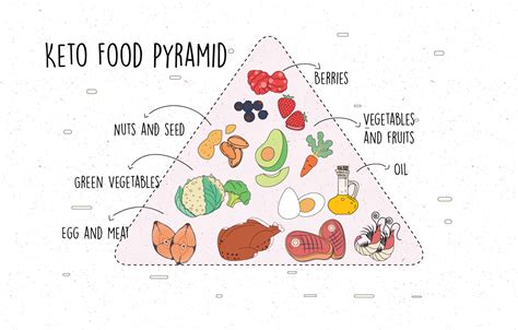 Ketogenic Diet Pyramid Vector 225314 Vector Art At Vecteezy