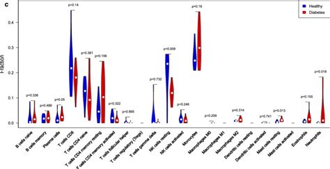 Analysis Of Immune Cell Components And Immune Related Gene Expression