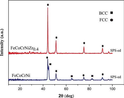 Xrd Of Annealed Fecocrnizr 0 4 High Entropy Alloy Powders Download
