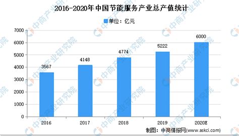 2021年中国节能环保行业市场现状分析：节能服务业潜力巨大 中商情报网