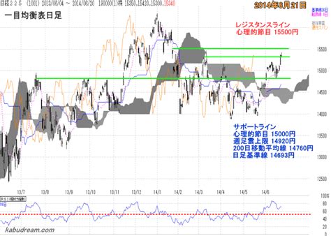 日経平均 週間チャート分析 2014年6月23日～6月27日の日経平均予想