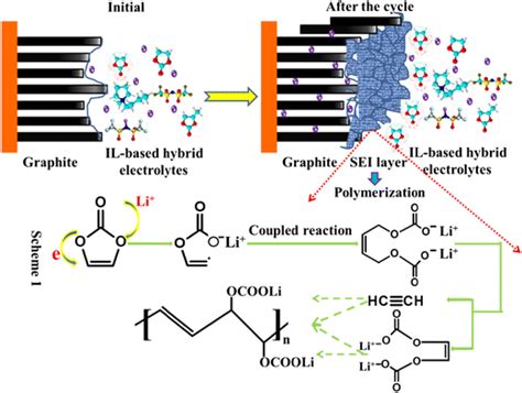 The Schematic Illustration Of Sei Formation On The Graphite Anode And