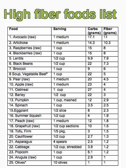 High Fiber Foods Chart Printable