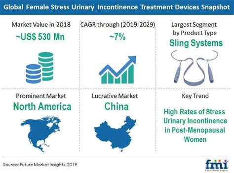 Female Stress Urinary Incontinence Treatment Devices Market Size In