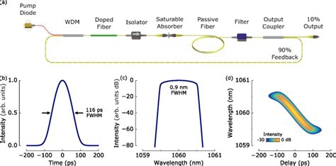 Long Cavity Mode Locked Fiber Laser And Steady State Properties A