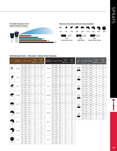 Toro Nozzle Charts Sprinklerdude®