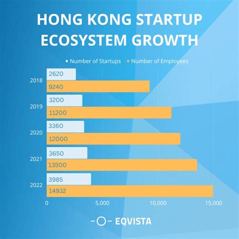 Hong Kong S Startup Ecosystem Prospects And Limitations For Aspiring