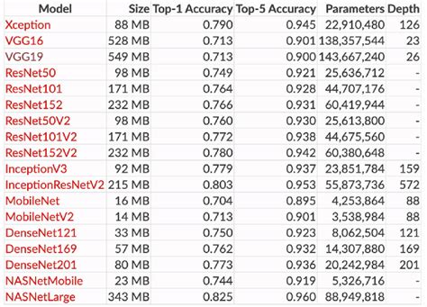 Top 1 And Top 5 Accuracy Shows The Validation Performance Of Model On