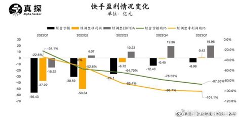 快手实现整体盈利：当业务成熟后，短视频的风还往哪吹财经头条