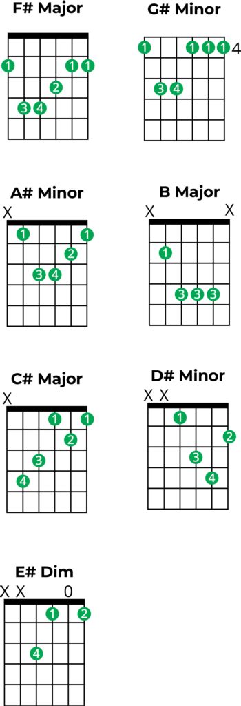 F Sharp Major Guitar Chord