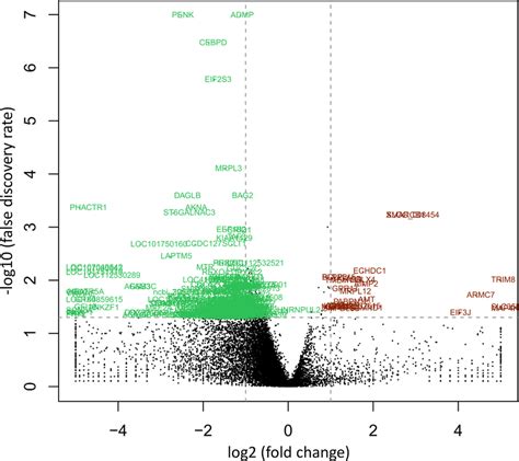 Volcano Plot Of Differently Expressed Genes Degs The Volcano Plots