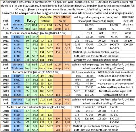 Welding Rod Amperage Chart Google Search Welding Rods Welding