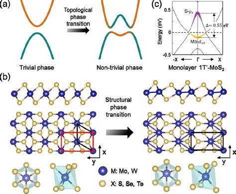 Figure From Understanding Topological Phase Transition In Monolayer