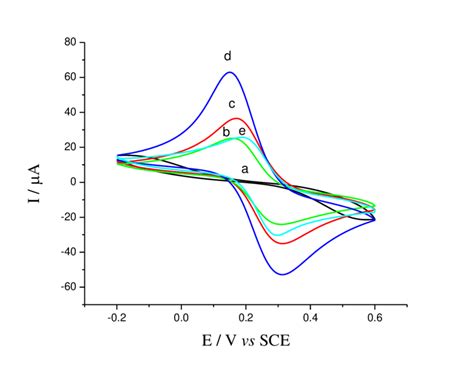 Cyclic Voltammograms Of Different Electrodes In 50 Mmoll Fecn 6 Download Scientific