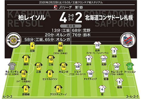 【j1採点＆寸評】柏4－2札幌｜開幕2ゴールの“背番号10”をmomに！ ビッグセーブ連発の韓国代表gkも高評価 2020年2月22日掲載