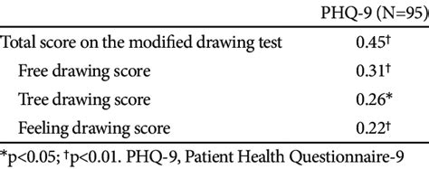 Correlation Coefficients Between The Phq Scale Score And The Modified