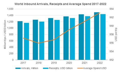 World Inbound Arrivals Receipts And Average Spend Travel