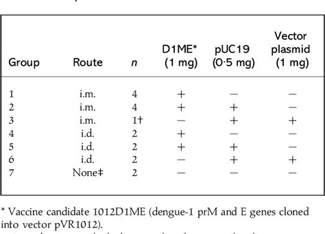 Table From Dengue Virus Type Dna Vaccine Induces Protective Immune