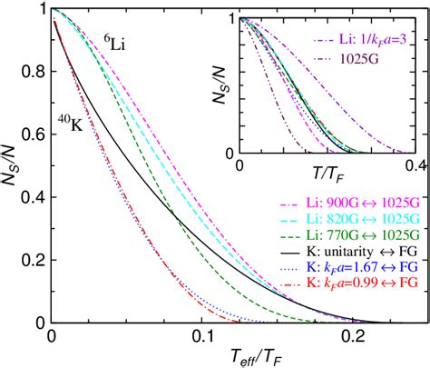 Color Online Superfluid Density Ns N At Different Magnetic Fields For