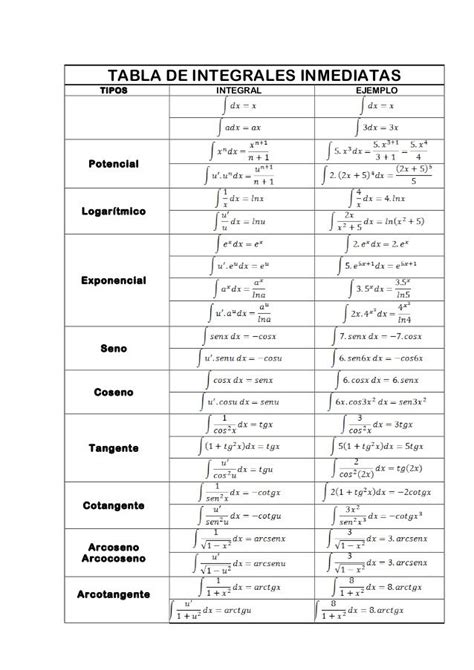 Tipos De Integrales TIPOSDE