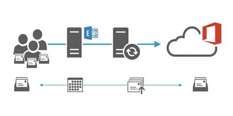 Office 365 Migration Services Uk Microsoft Experts