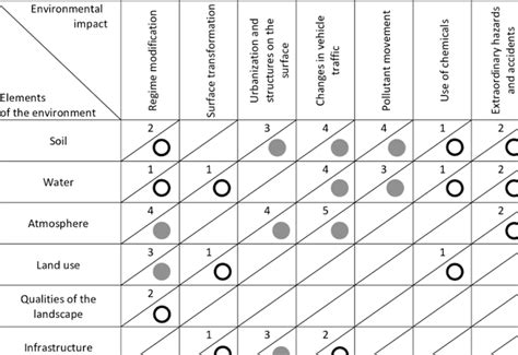 The Leopold Matrix And Environmental Impact Assessment EIA