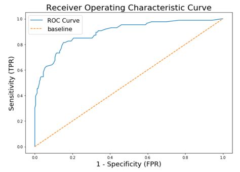 Github Nikhilgawai Roc Auc Curve