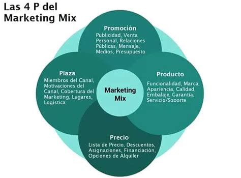 4 Ps Del Marketing Actualizado Octubre 2024