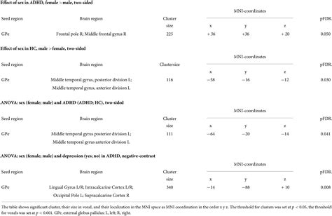 Frontiers Sex Related Differences In Adult Attention Deficit