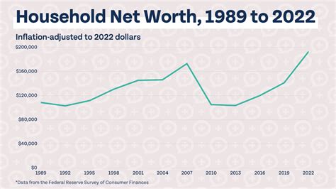 Average Net Worth by Age - How Americans Stack Up | Money Guy