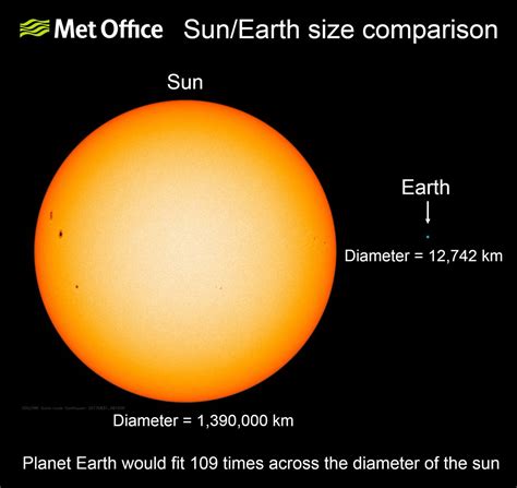 Sun Compared To Earth