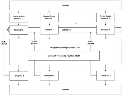border router performance optimized redesign scion documentation