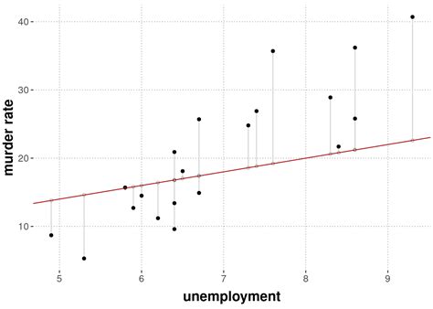 121 Ordinary Least Squares Regression An Introduction To Data Analysis