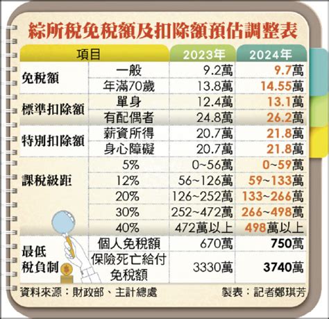 幼兒扣除額放寬至6歲 估增9萬戶受惠 自由財經