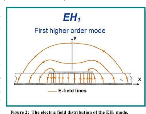 Figure From Microstrip Leaky Wave Antenna Performance On A Curved