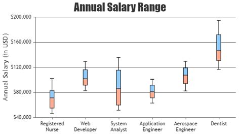 Angular Box Whisker Charts CanvasJS