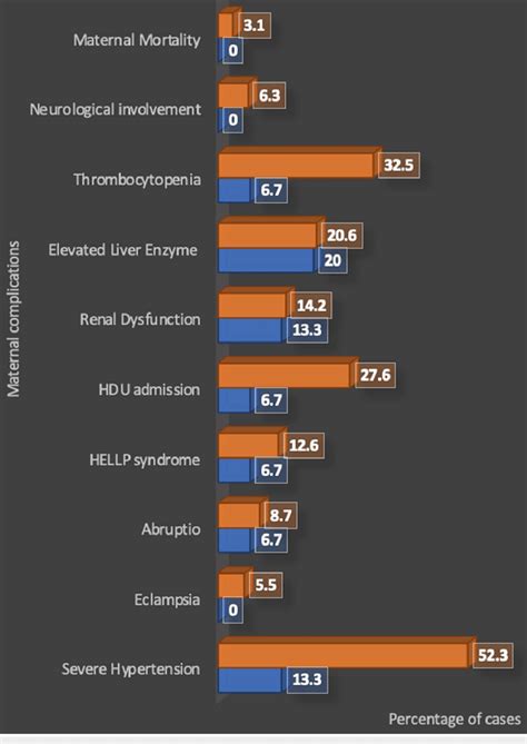 Maternal Outcomes And Urinary Protein To Creatinine Ratio Hdu Download Scientific Diagram