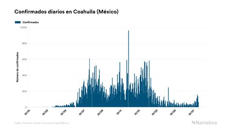 Coahuila Acumula 70813 Casos Y 6507 Fallecidos Desde El Inicio De La