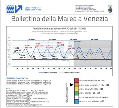 Acqua Alta A Venezia Le Previsioni Per La Settimana Quando Sar