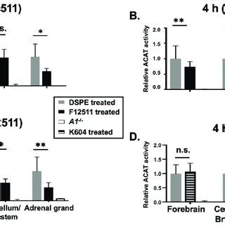 IV Injection Of Nanoparticle F Reduces ACAT Activities In Both Adrenal