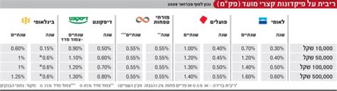 בדיקת גלובס אילו ריביות מציעים הבנקים על פקמ ואיך ניתן להיחלץ